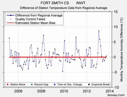 FORT SMITH CS       /NWT. difference from regional expectation