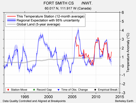 FORT SMITH CS       /NWT. comparison to regional expectation