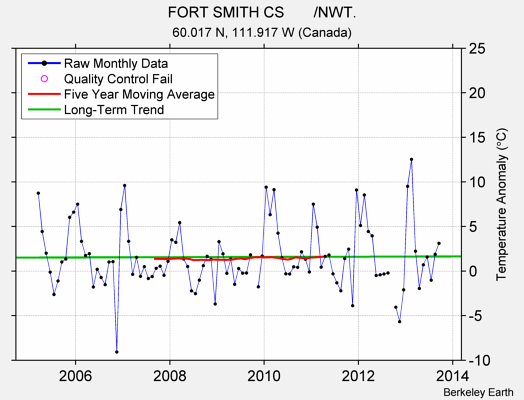 FORT SMITH CS       /NWT. Raw Mean Temperature