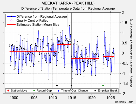 MEEKATHARRA (PEAK HILL) difference from regional expectation