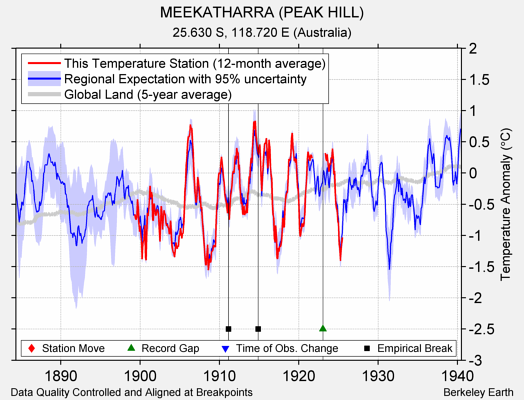 MEEKATHARRA (PEAK HILL) comparison to regional expectation