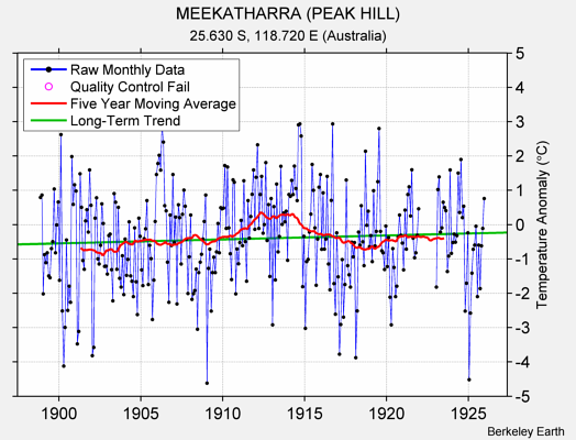 MEEKATHARRA (PEAK HILL) Raw Mean Temperature