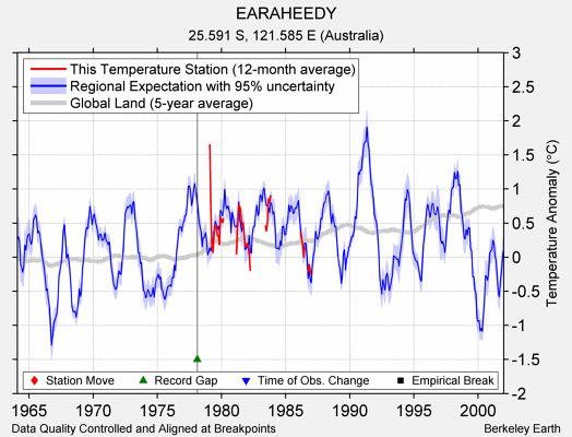 EARAHEEDY comparison to regional expectation