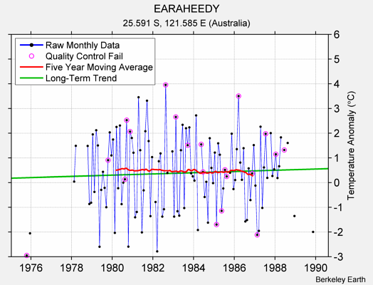 EARAHEEDY Raw Mean Temperature