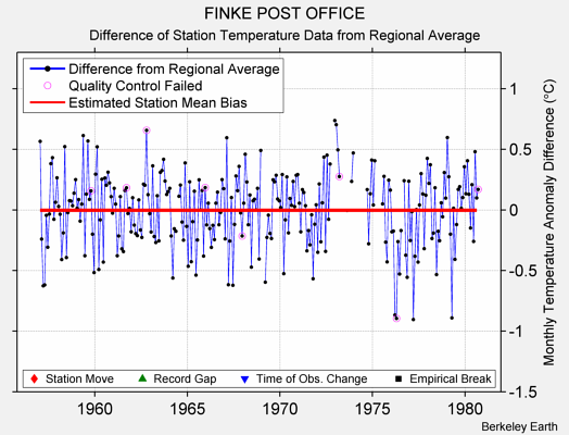 FINKE POST OFFICE difference from regional expectation