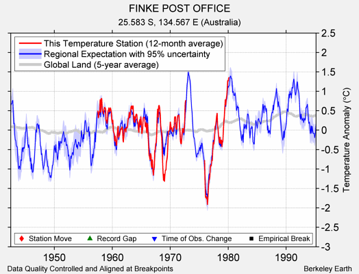 FINKE POST OFFICE comparison to regional expectation