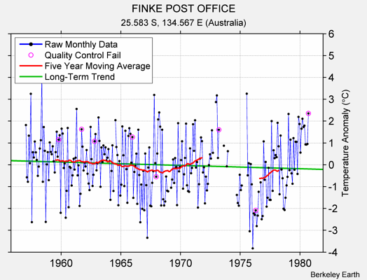 FINKE POST OFFICE Raw Mean Temperature