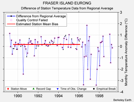 FRASER ISLAND EURONG difference from regional expectation