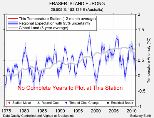 FRASER ISLAND EURONG comparison to regional expectation