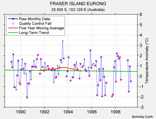 FRASER ISLAND EURONG Raw Mean Temperature