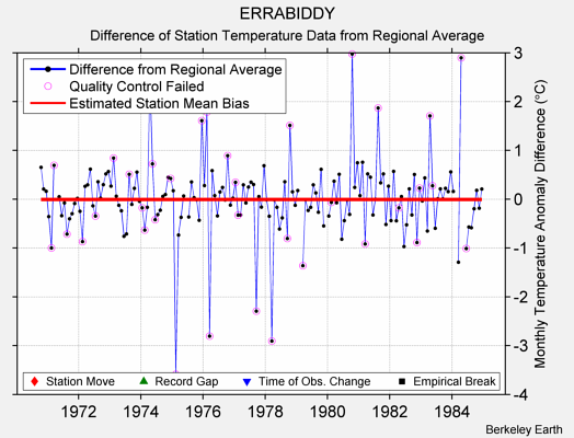 ERRABIDDY difference from regional expectation