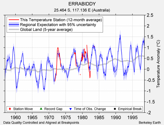 ERRABIDDY comparison to regional expectation