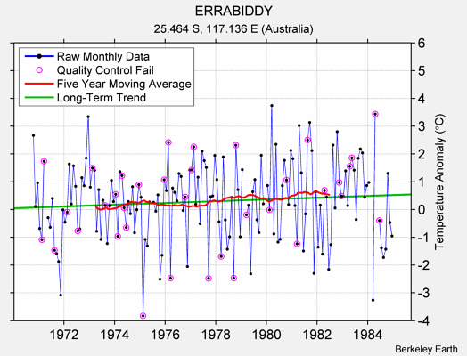 ERRABIDDY Raw Mean Temperature