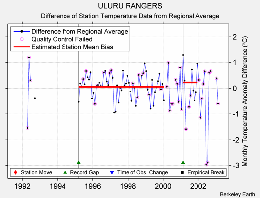 ULURU RANGERS difference from regional expectation