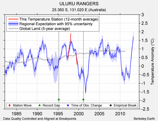 ULURU RANGERS comparison to regional expectation