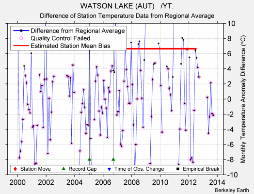 WATSON LAKE (AUT)   /YT. difference from regional expectation