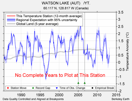 WATSON LAKE (AUT)   /YT. comparison to regional expectation