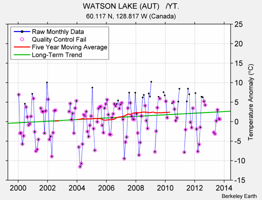 WATSON LAKE (AUT)   /YT. Raw Mean Temperature