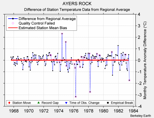 AYERS ROCK difference from regional expectation