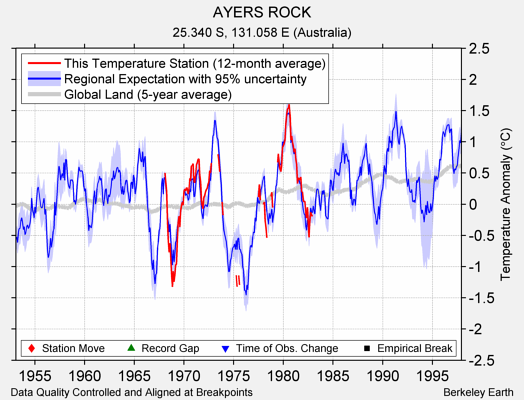 AYERS ROCK comparison to regional expectation