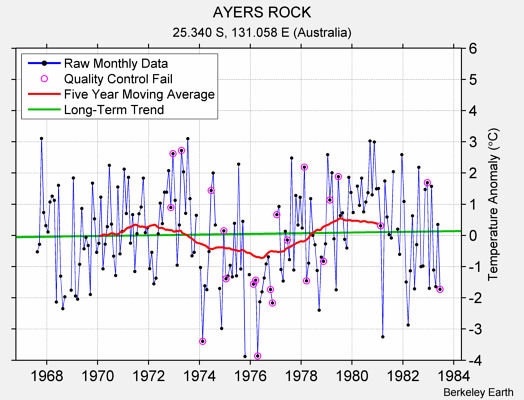 AYERS ROCK Raw Mean Temperature