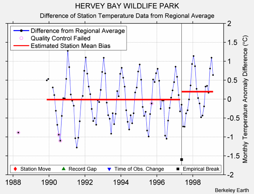 HERVEY BAY WILDLIFE PARK difference from regional expectation