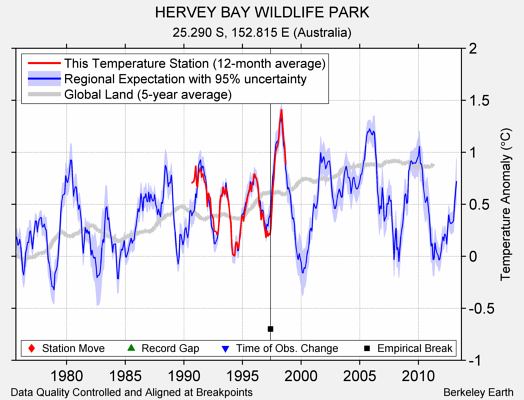 HERVEY BAY WILDLIFE PARK comparison to regional expectation