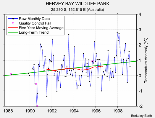 HERVEY BAY WILDLIFE PARK Raw Mean Temperature