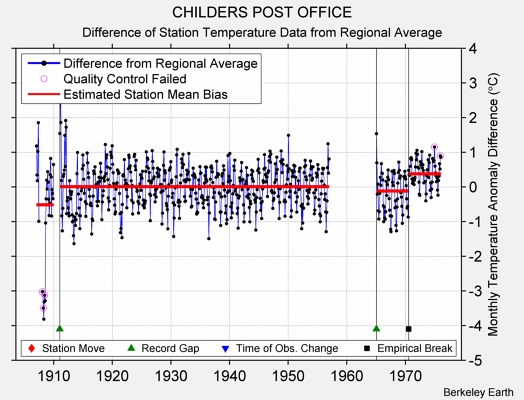 CHILDERS POST OFFICE difference from regional expectation