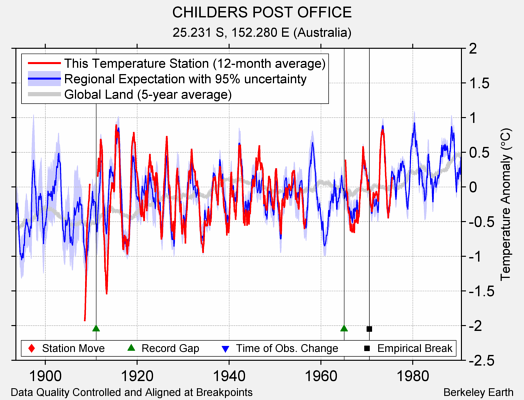 CHILDERS POST OFFICE comparison to regional expectation