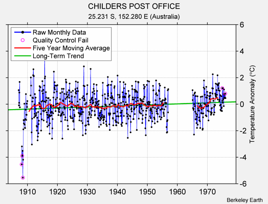 CHILDERS POST OFFICE Raw Mean Temperature