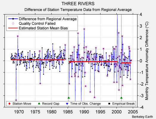 THREE RIVERS difference from regional expectation