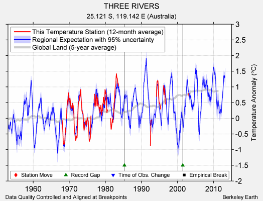 THREE RIVERS comparison to regional expectation