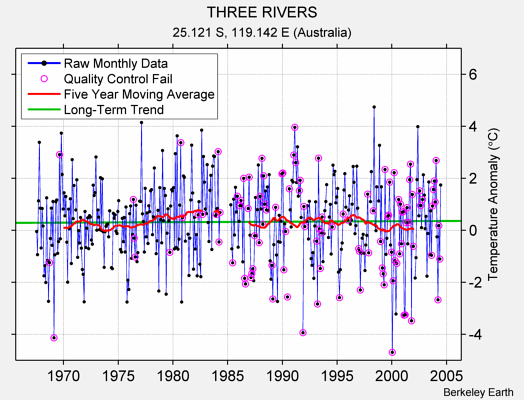 THREE RIVERS Raw Mean Temperature