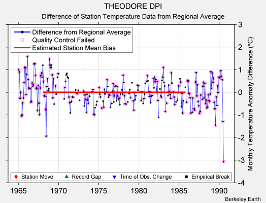 THEODORE DPI difference from regional expectation