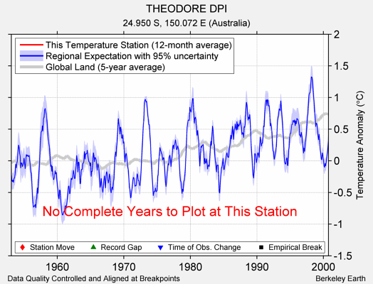 THEODORE DPI comparison to regional expectation