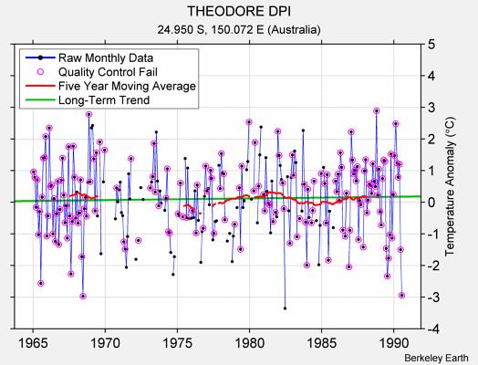 THEODORE DPI Raw Mean Temperature