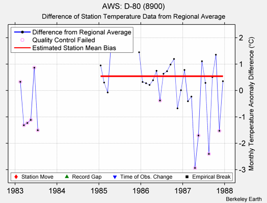 AWS: D-80 (8900) difference from regional expectation