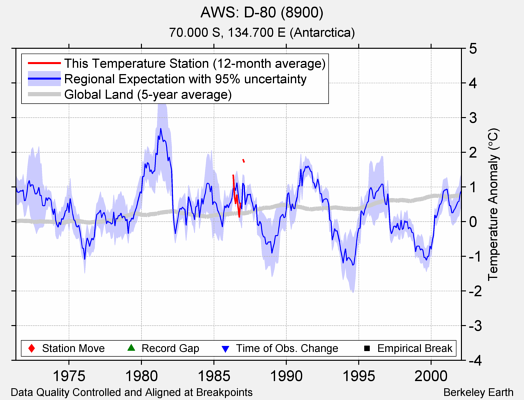 AWS: D-80 (8900) comparison to regional expectation