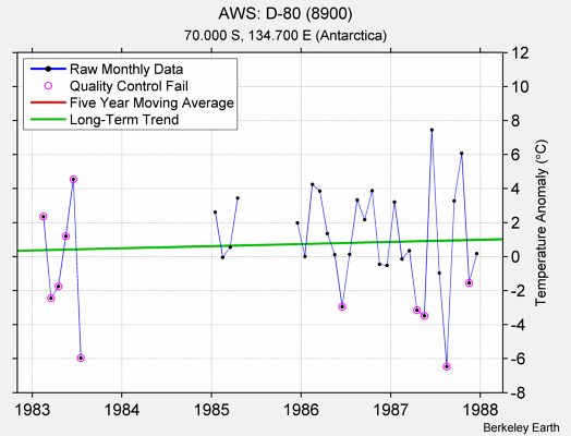 AWS: D-80 (8900) Raw Mean Temperature