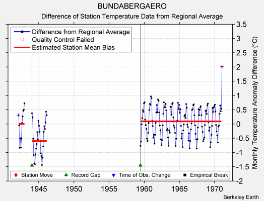 BUNDABERGAERO difference from regional expectation