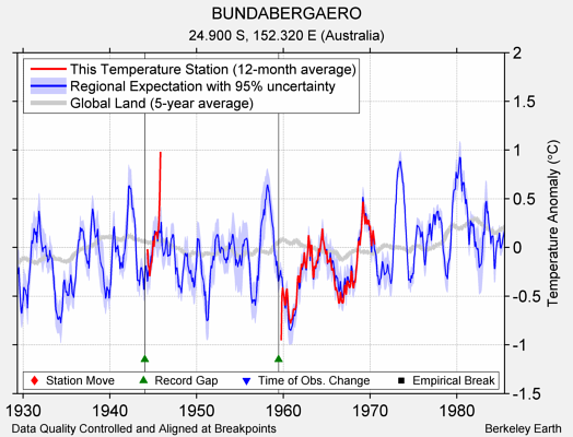 BUNDABERGAERO comparison to regional expectation