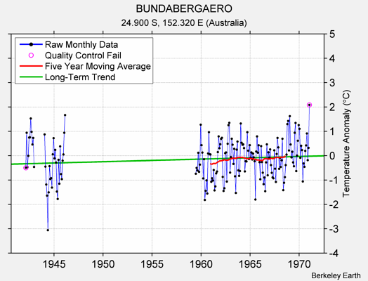 BUNDABERGAERO Raw Mean Temperature