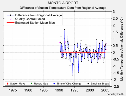 MONTO AIRPORT difference from regional expectation