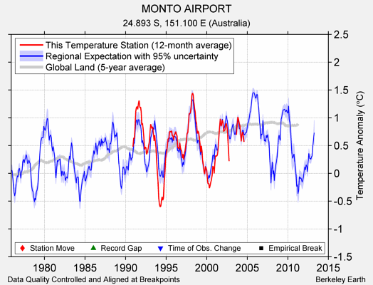 MONTO AIRPORT comparison to regional expectation