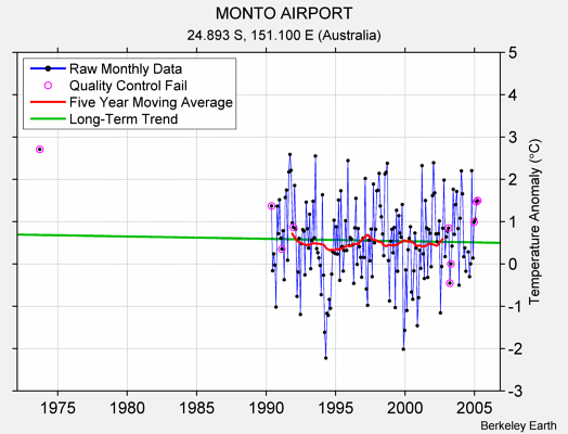 MONTO AIRPORT Raw Mean Temperature