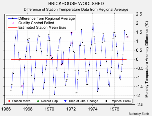 BRICKHOUSE WOOLSHED difference from regional expectation