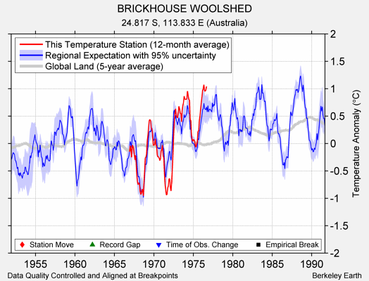 BRICKHOUSE WOOLSHED comparison to regional expectation