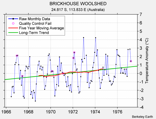 BRICKHOUSE WOOLSHED Raw Mean Temperature