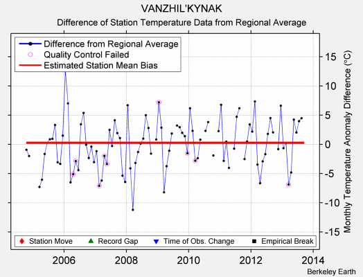 VANZHIL'KYNAK difference from regional expectation